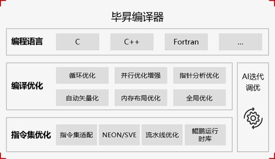 Huawei's masterpiece Bi Sheng compiler has been added to the Euler open ...