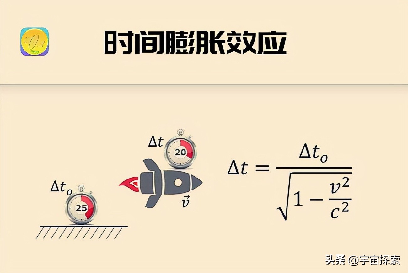 How to understand the clock slow effect and the scaling effect?Is