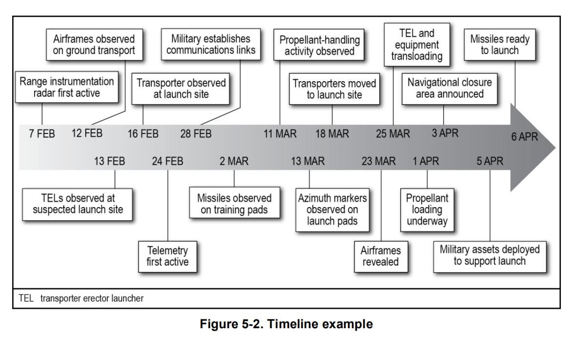 (1) US Army: Timeline Example - iNEWS