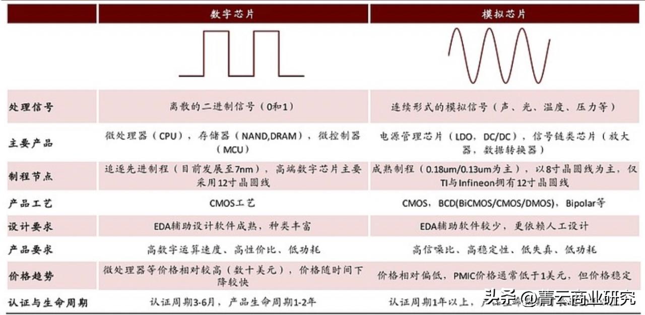 Understand analog chips and digital chips in one article - iNEWS