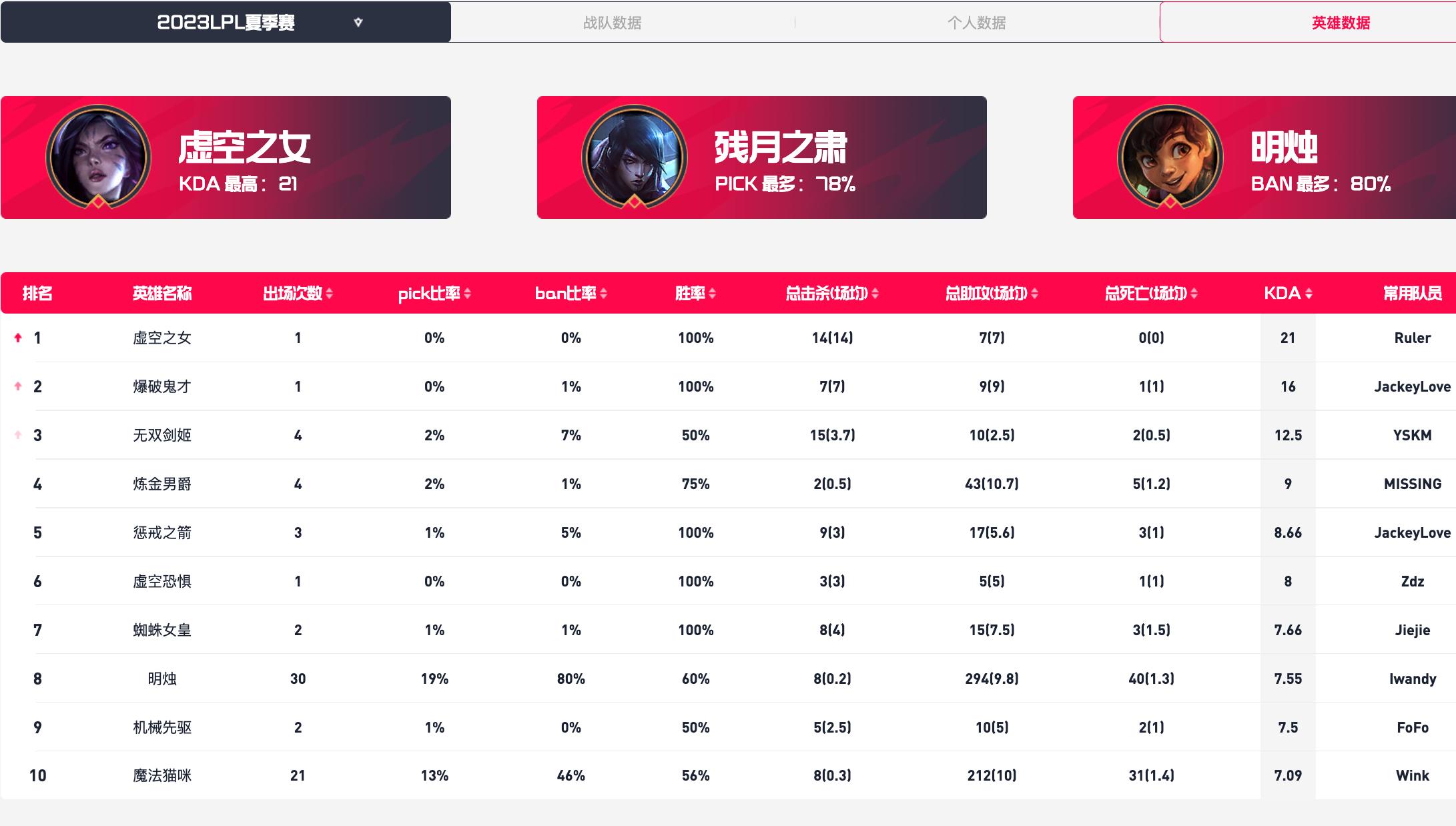 League of Legends LPL Summer Split Standings, OMG 21 Xi'an WE, RNG 2