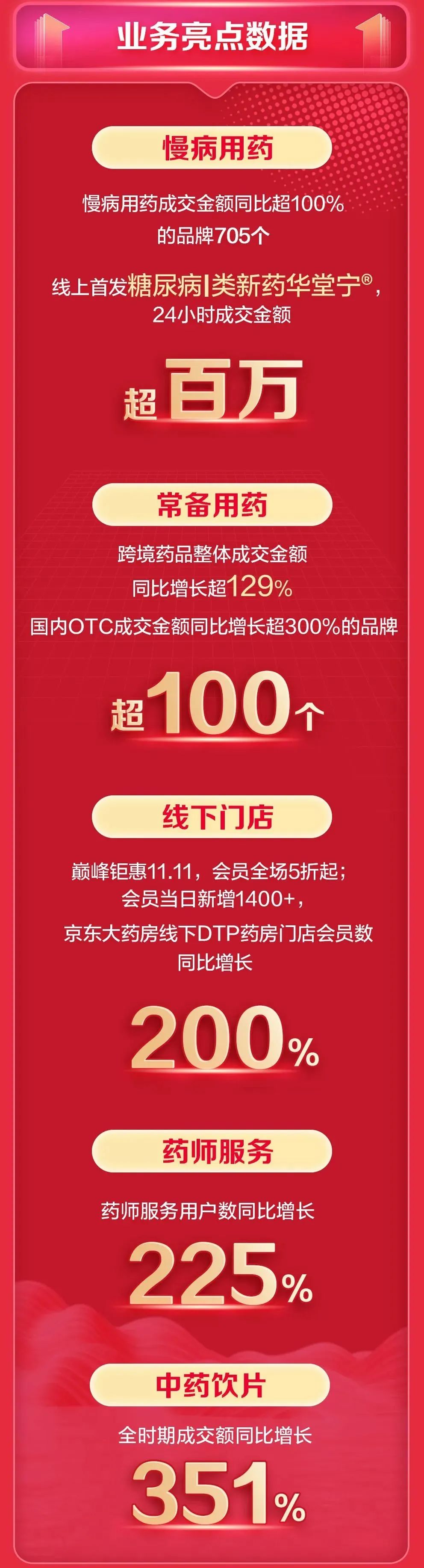 JD Health's double 11 report card, these products are the best sellers