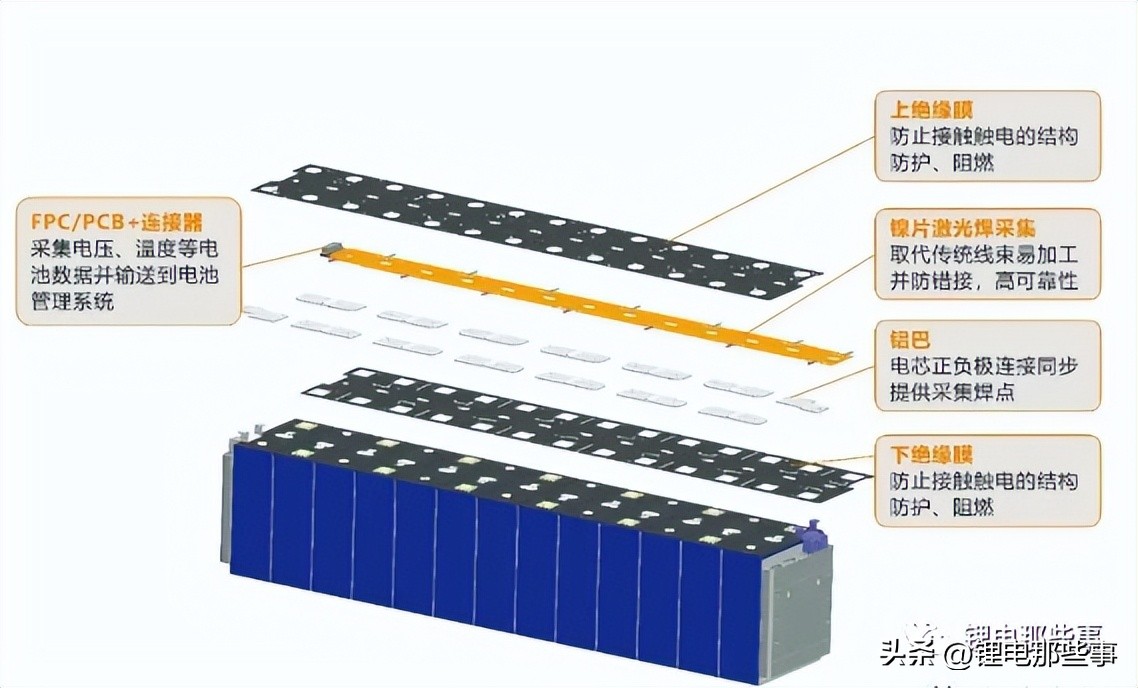 What is a battery pack CCS integrated busbar? - iNEWS