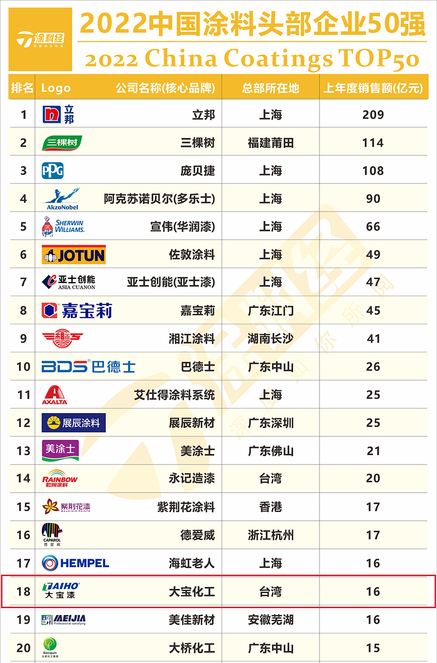 Dabao Paint is on the list of "Top 50 Paint Head Enterprises in 2022