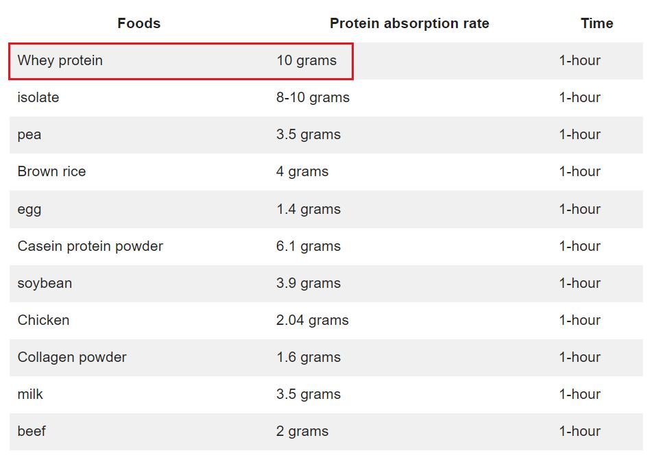 Which is better for gaining muscle complete protein or amino acids