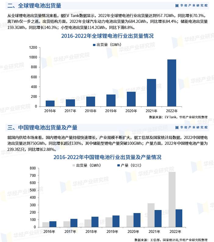 Analysis of China's lithium battery shipments, output, exports and ...