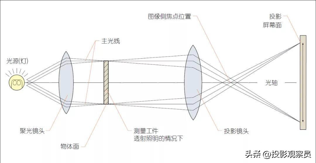 99 of projectors will be "thermally out of focus"? Your projector must
