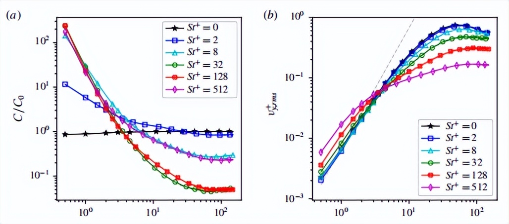 Study of turbulent transport of inertial particles, theoretical ...