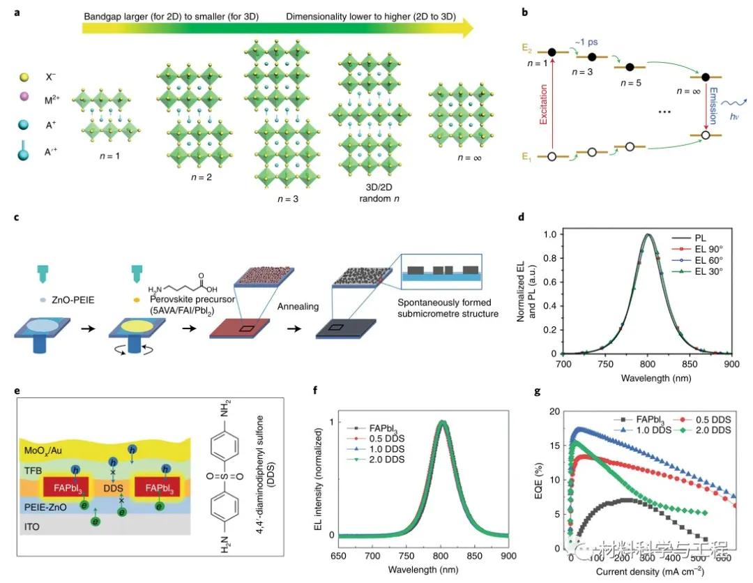 Review of the top issue of "Nature Photonics" solutionprocessed nearinfrared lightemitting