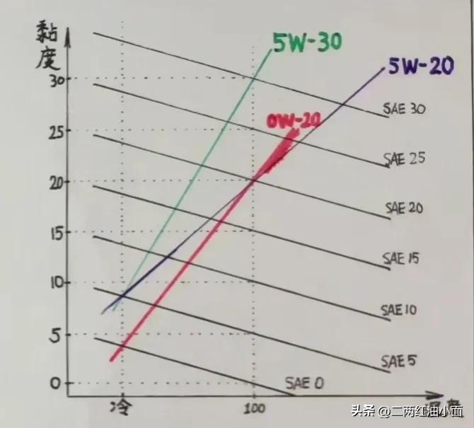 What does the engine oil mark [5W30] mean? iNEWS