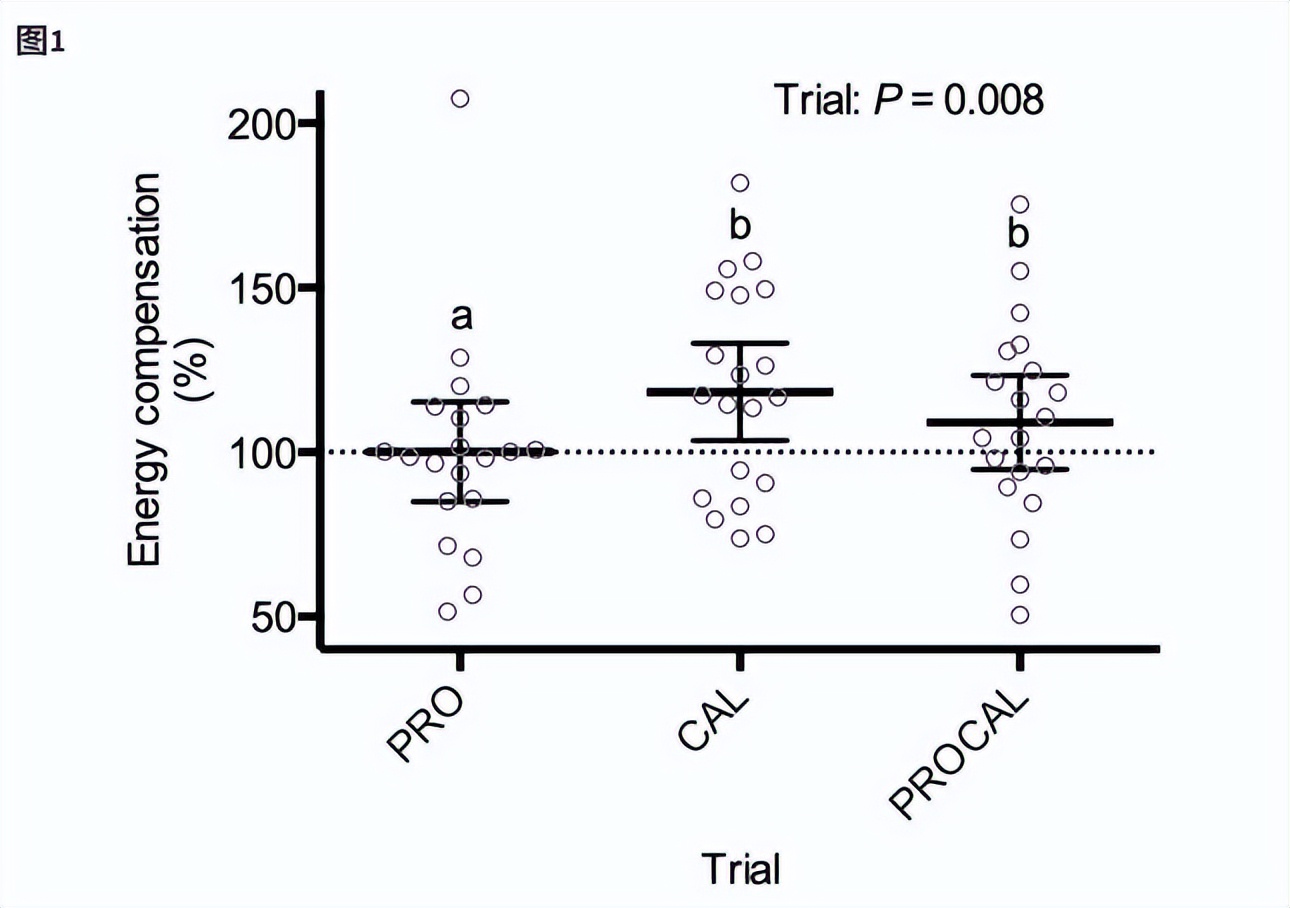 Does calcium intake suppress appetite? iNEWS