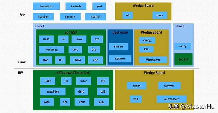 Openbmc Boot Flow openbmc開發1:openbmc簡介 - 資訊咖 - 第 3 頁