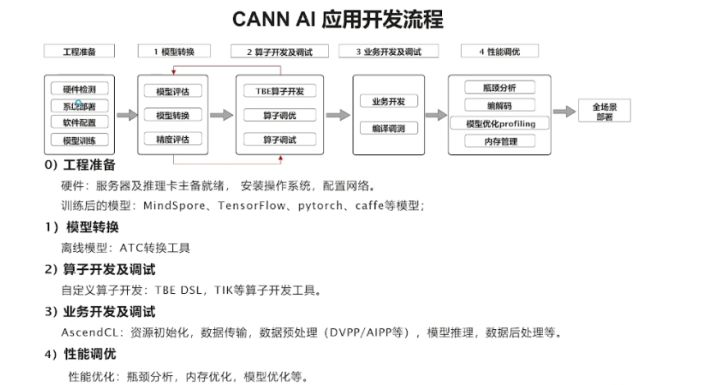 Teach you to use CANN to convert photos into cartoon style with one ...