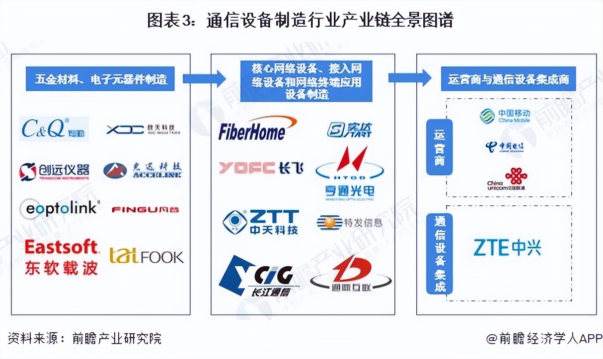 Foresight 2022 "The Panorama of China's Communication Equipment