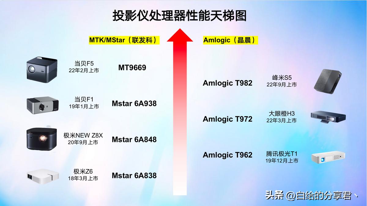 How to choose a double eleven home projector?Costeffective model