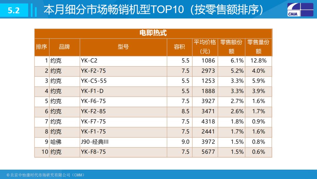 YORK York instantaneous water heater sales volume / share of the