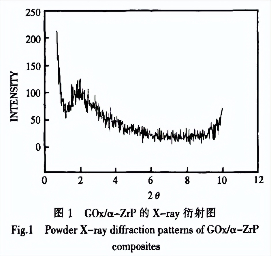 Application of α-Zirconium Phosphate in Electrochemical Glucose Sensor ...