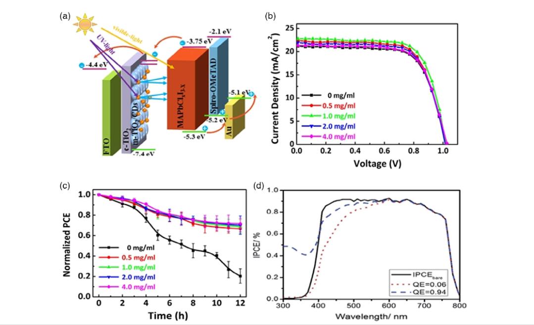Fabrication and performance optimization of perovskite solar cells with ...