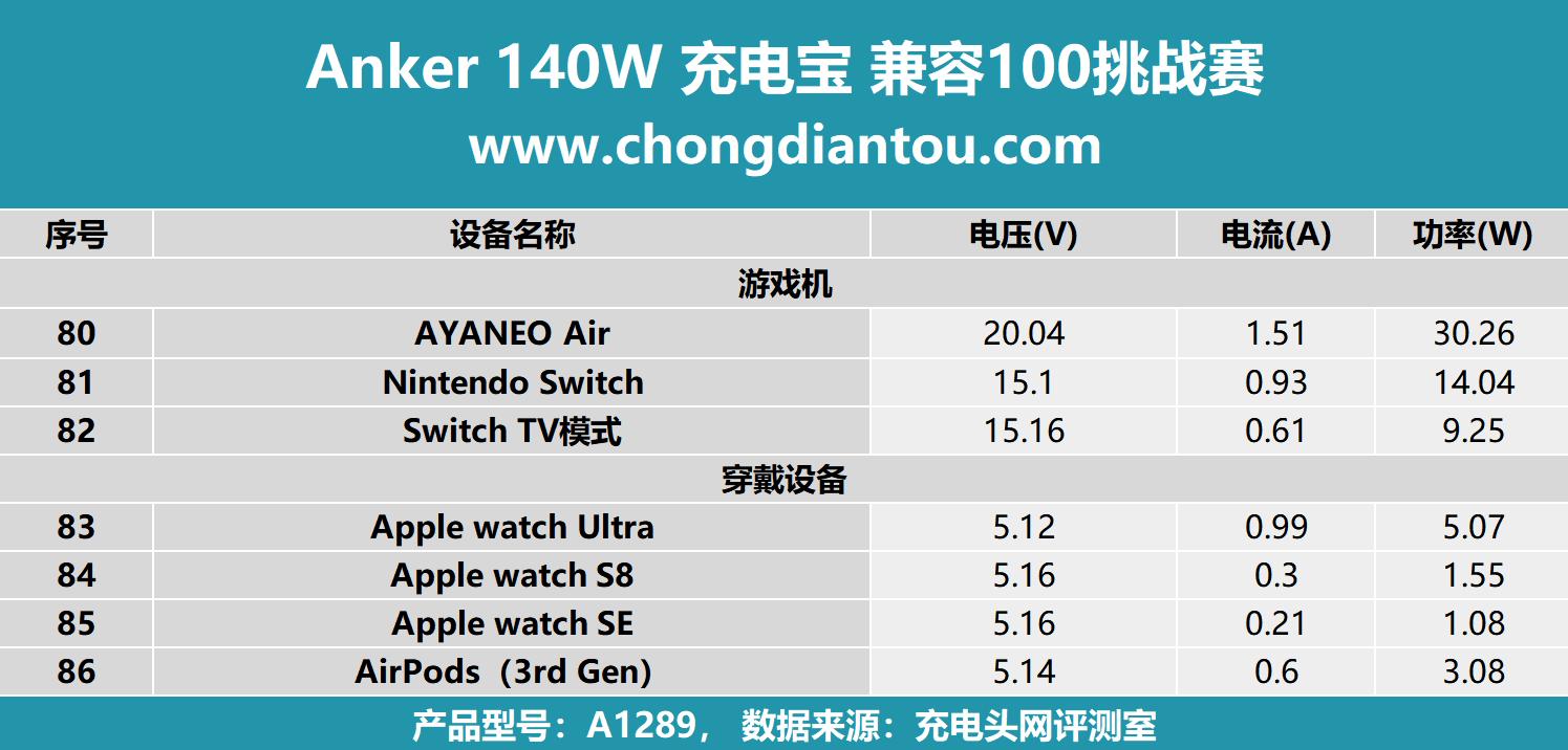 Compatibility of Anker 140W PD3.1 power bank: 100 tested models will ...