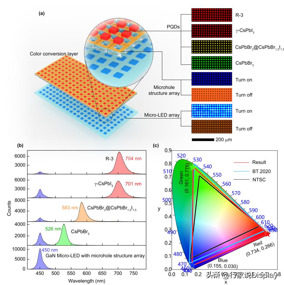 Perovskite Micro LED, the "smallest" silicon-based LED, a new