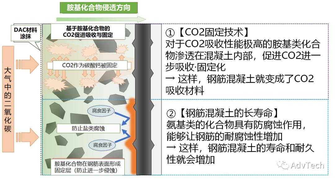 「碳中和」一石二鸟——混凝土涂层促进CO2固定，并延长使用寿命 - 资讯咖