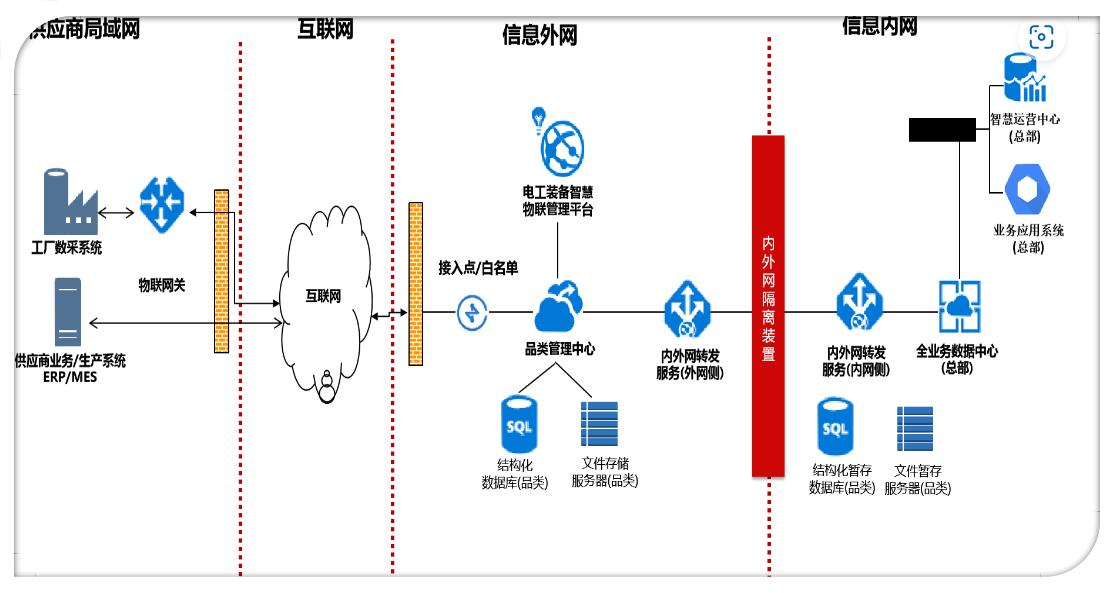 A Smart IoT Platform Architecture for Electrical Equipment iNEWS