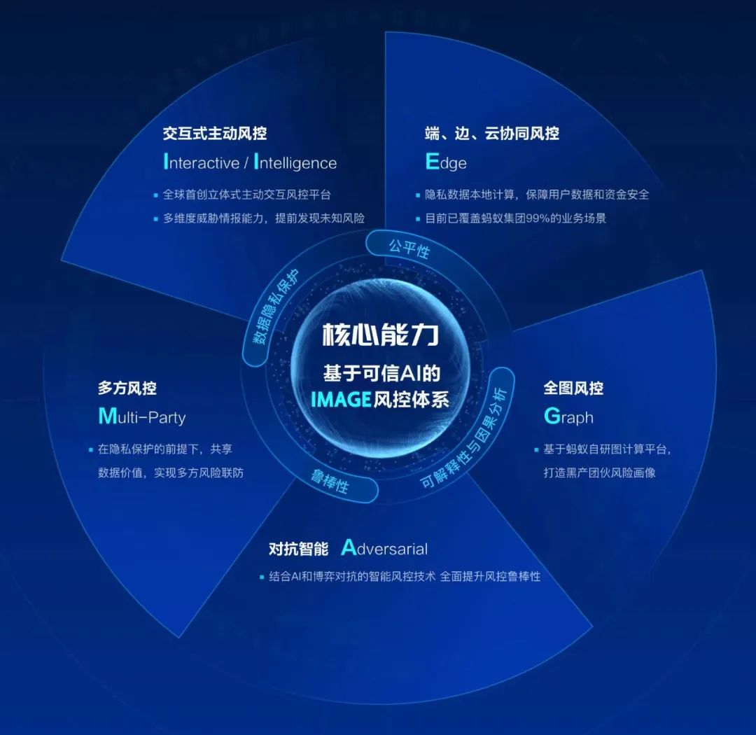 Race against risks: How does intelligent risk control enter the 