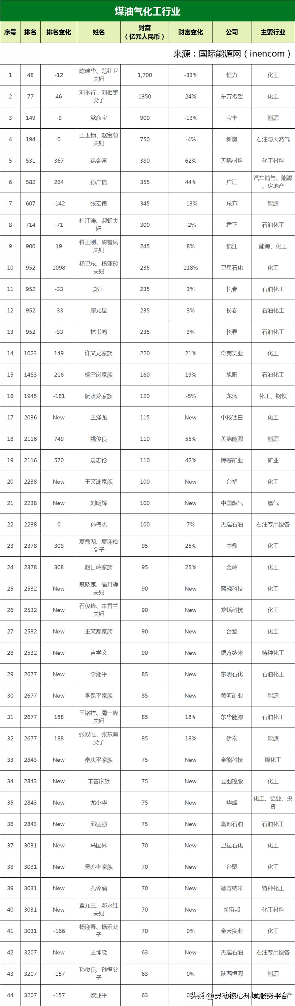 2022 Hurun Global Rich List Released!Li Zhenguo, Cao Renxian, Gao Jifan ...