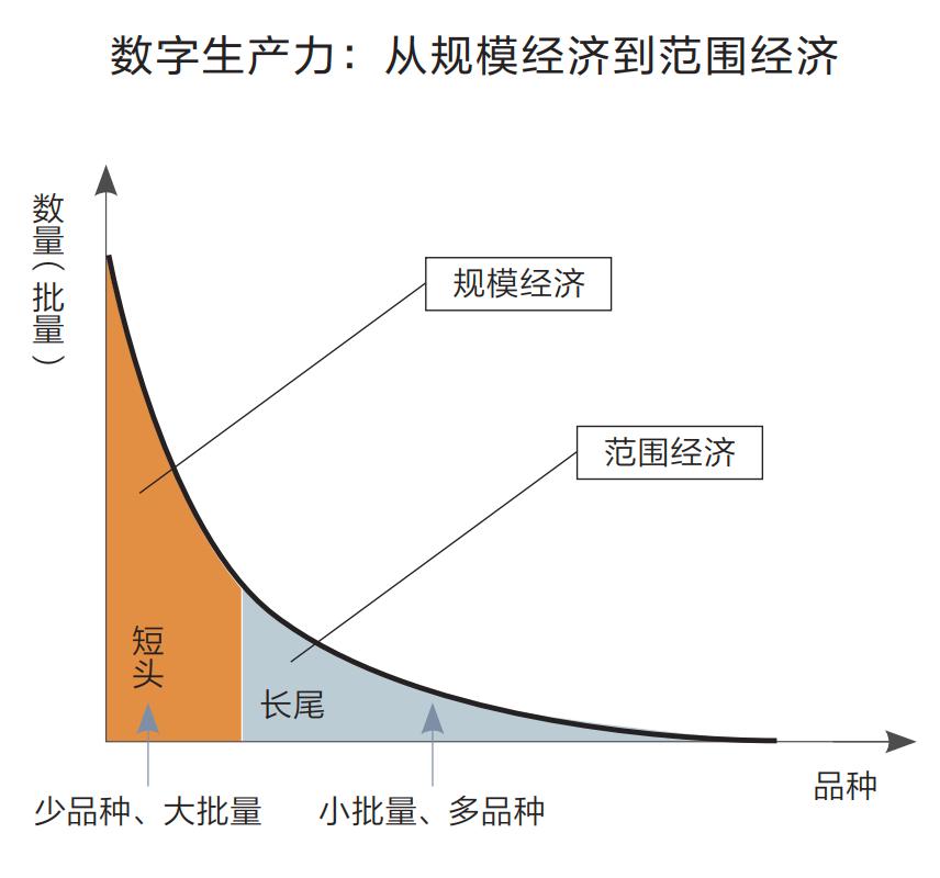 What is the fundamental change brought about by digital productivity