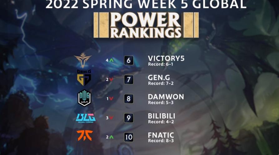 Rng Roster Lol The latest LOL team strength list is released!RNG ranked fifth, T1 ...
