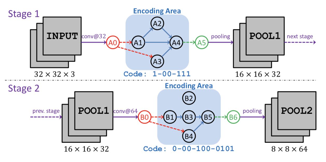 Neural Architecture Search: A Technique for Letting AI Design and ...