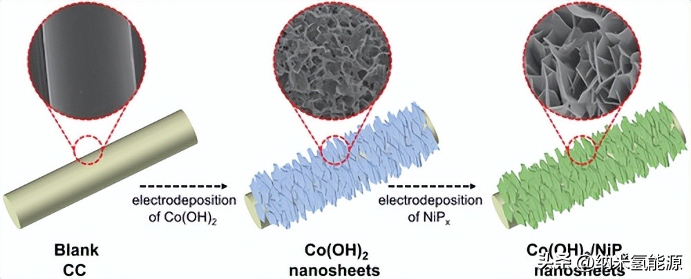 AFM: Interfacial Engineering Enhanced OER of Heterostructure Co(OH)2 ...