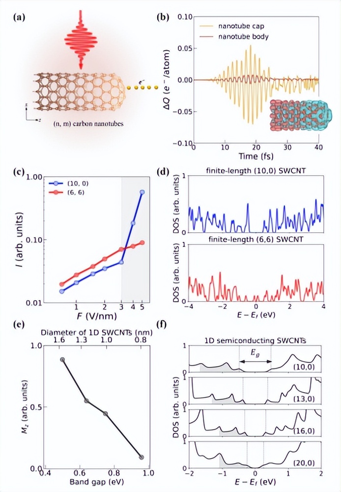 PRB: Strong field-driven extreme nonlinear light emission from single ...