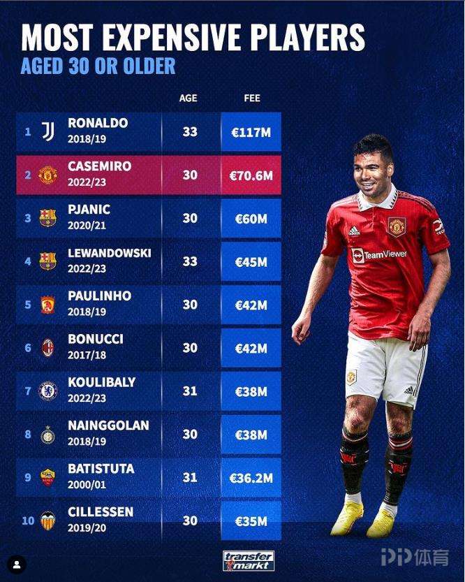 Transfer value list of players over 30 years old: Cristiano Ronaldo No ...