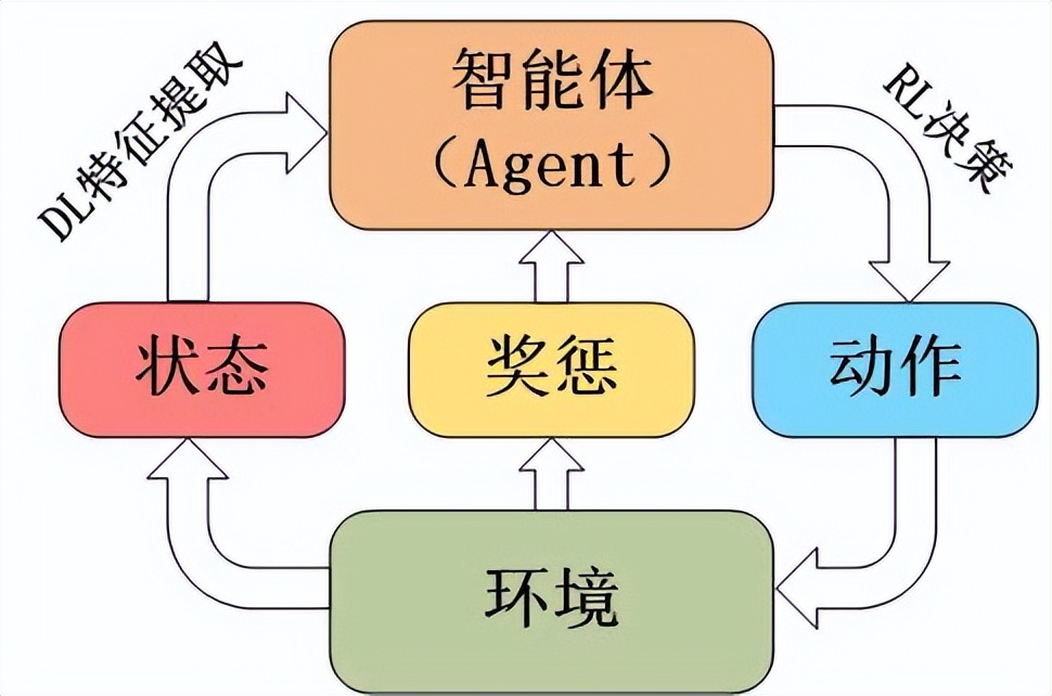 Deep Reinforcement Learning: How AI can learn and make decisions ...
