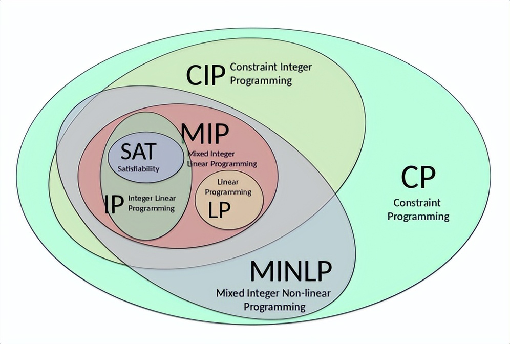 Mixed Integer Linear Programming And Its Application In Architecture ...