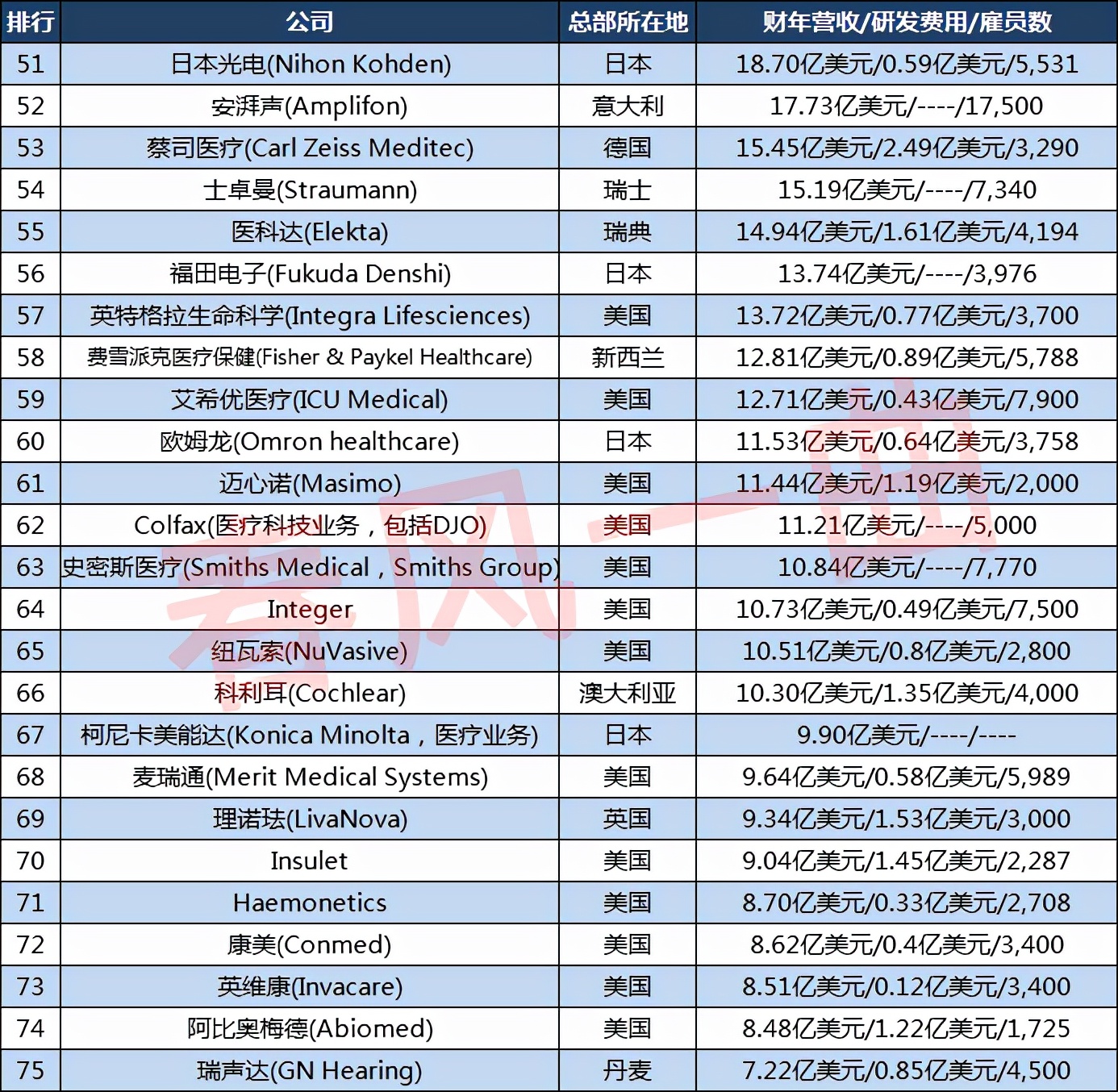 Global Top 100 Medical Device Companies 55 in the United States, the