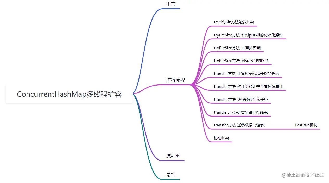 As expected of Ali's three sides, the ConcurrentHashMap multi-threaded ...