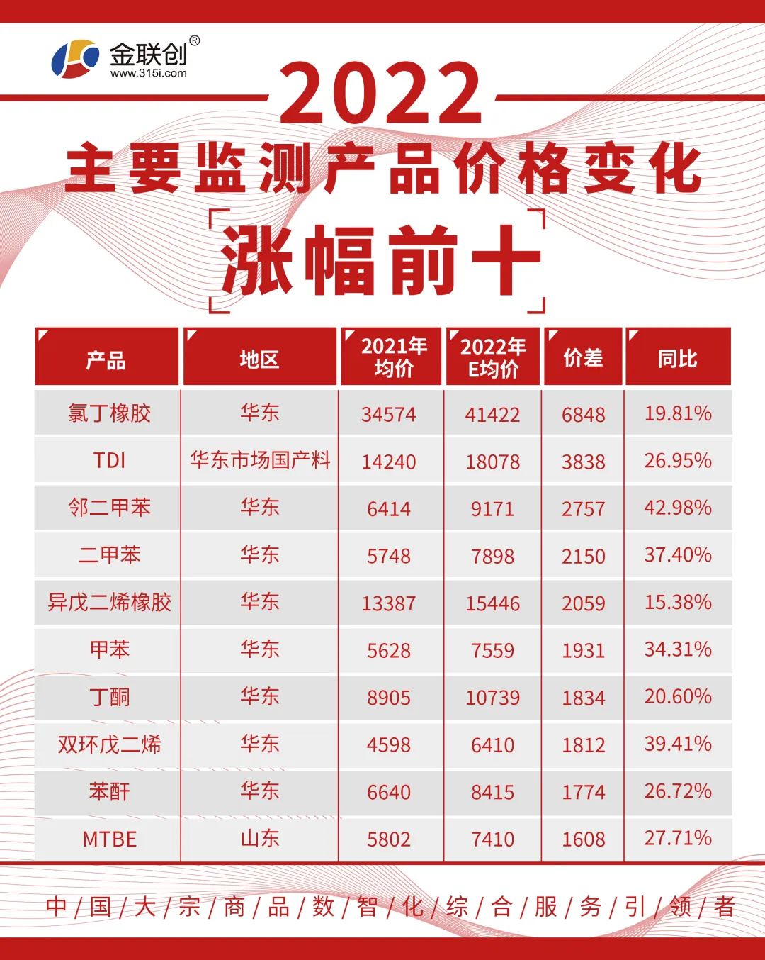 Inventory 2022 Chemical Prices iNEWS