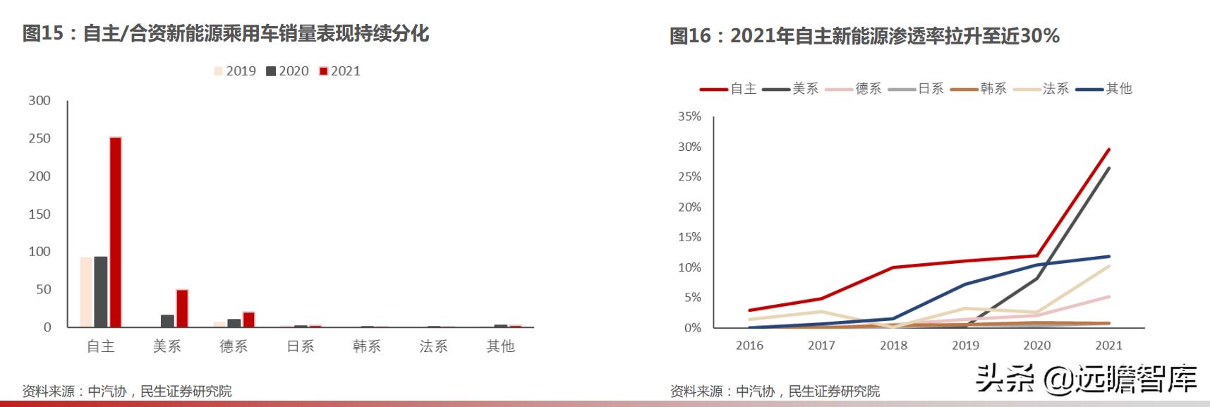 Passenger car sales forecast in 2022 With the accelerated