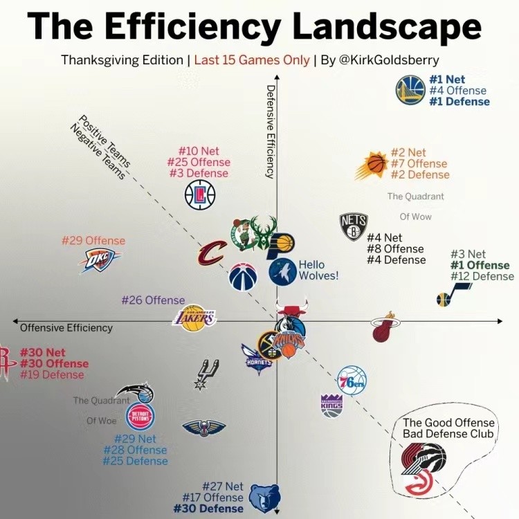 The offensive and defensive efficiency of each NBA team in the past 15