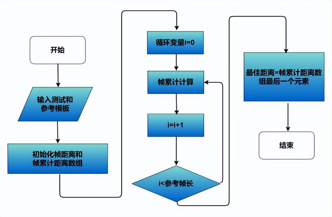 How to draw the algorithm flow chart? Keep this detailed drawing step ...