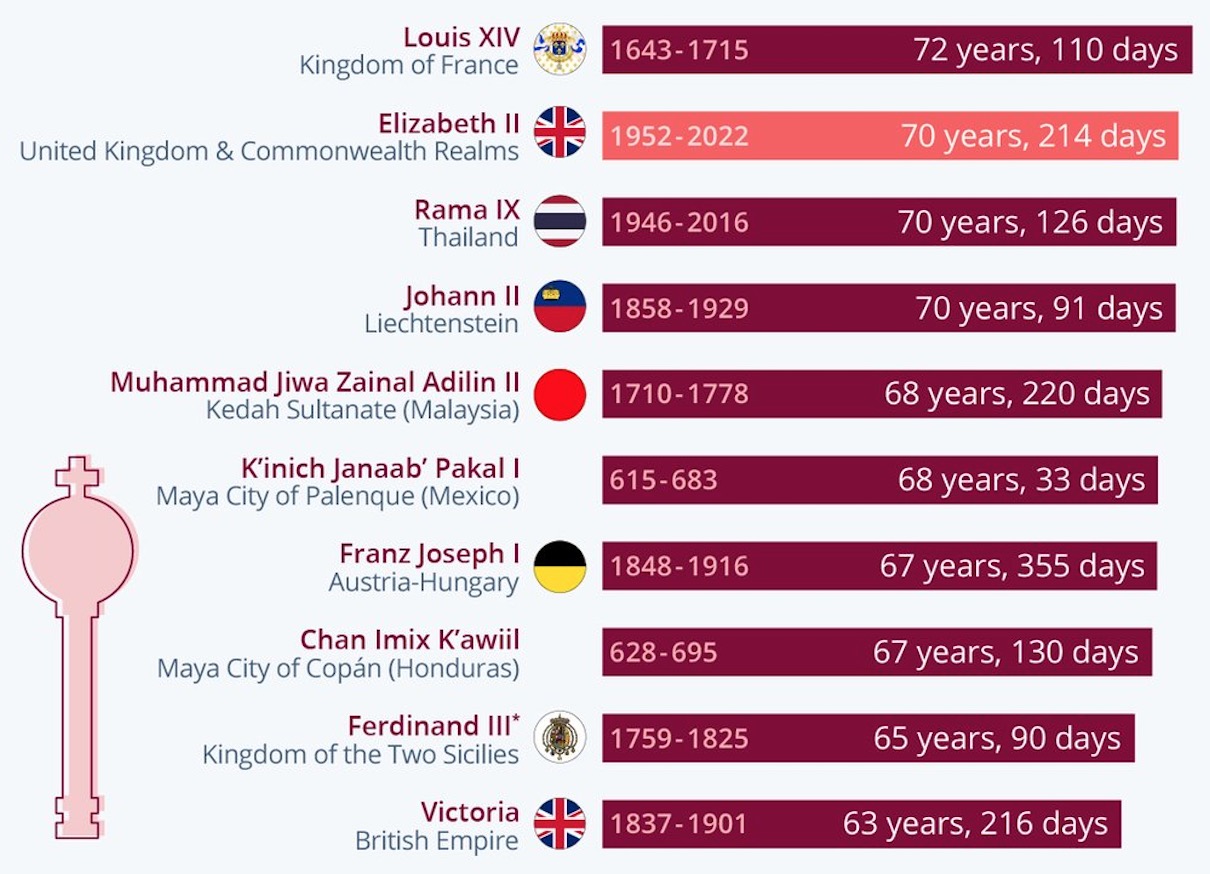 Counting down the 10 longest reigning kings in world history, how many
