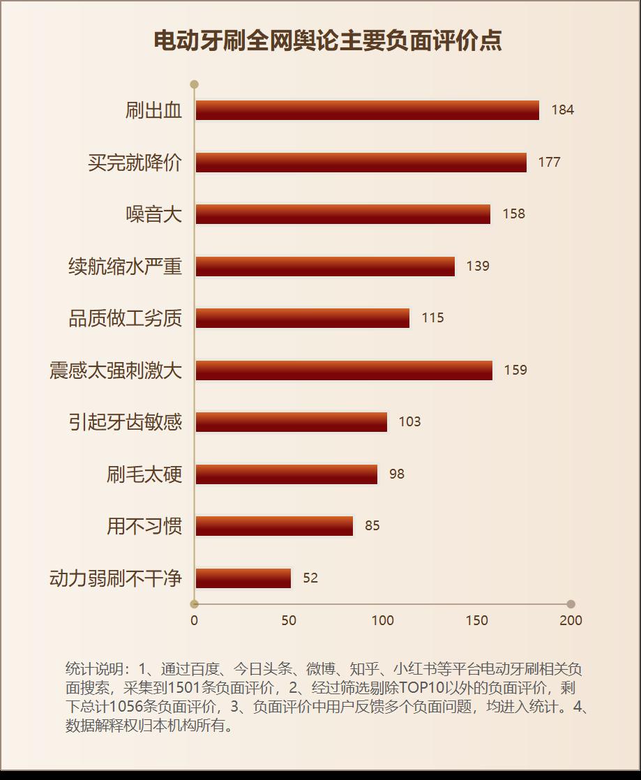 What are the dangers of using an electric toothbrush?Analysis of