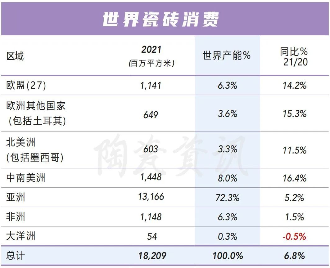 The latest report card of the global ceramic tile industry the total