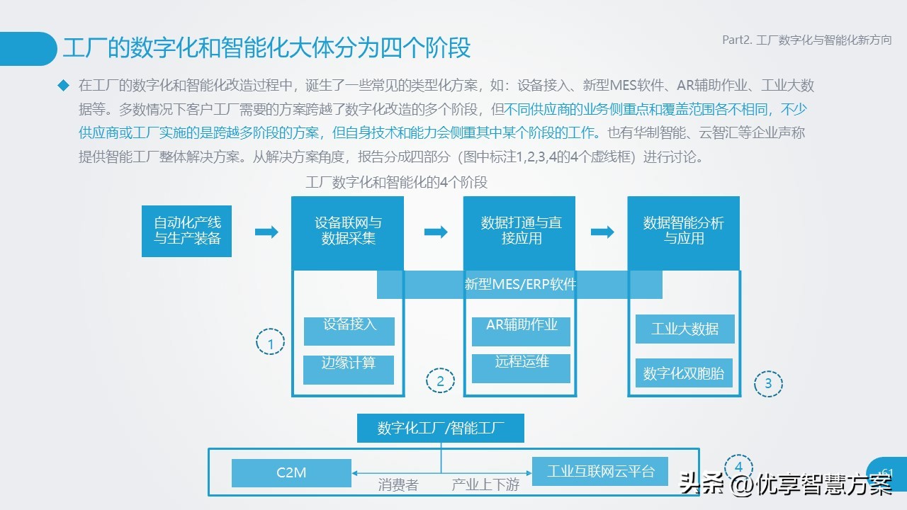 Smart Manufacturing Research Report: Factory Digitalization and ...