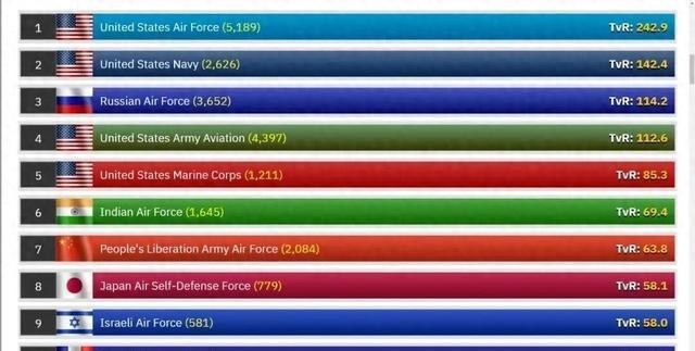 US media released a ranking comparing global air force power. China is ...