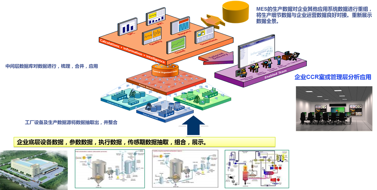 Enterprise digital smart factory (SRM, WCS&WMS, MES, EMS,) construction ...