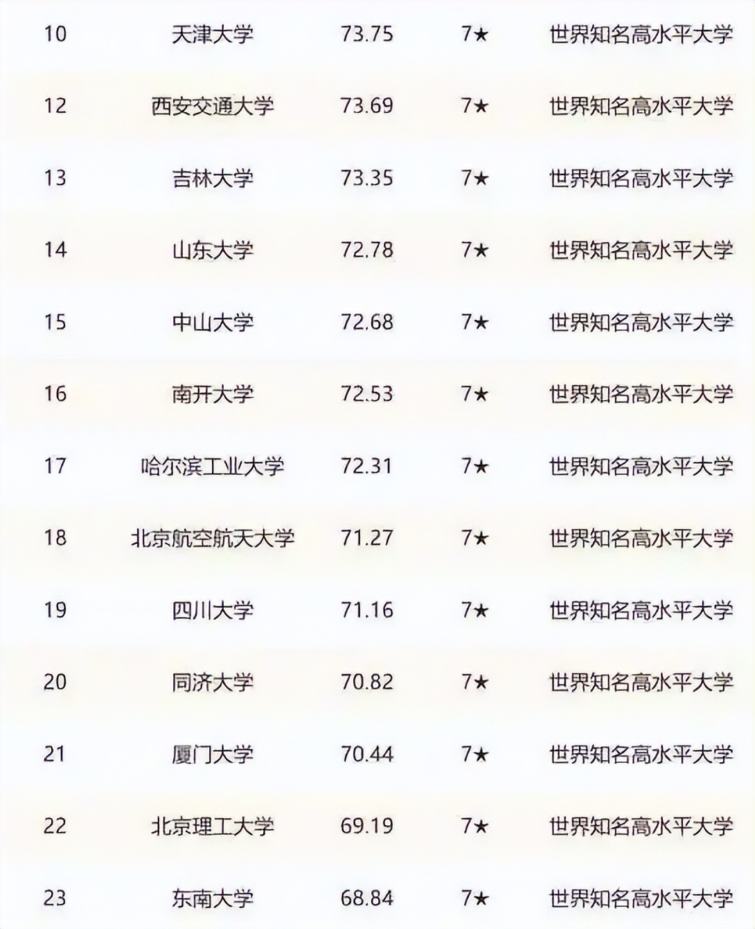 The 2022 ranking of the top 30 Chinese universities is released, and ...
