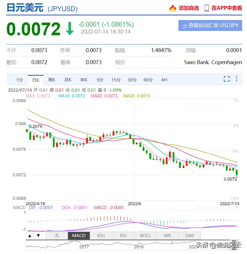 The yen continues to depreciate, falling to a nearly 24-year low ...